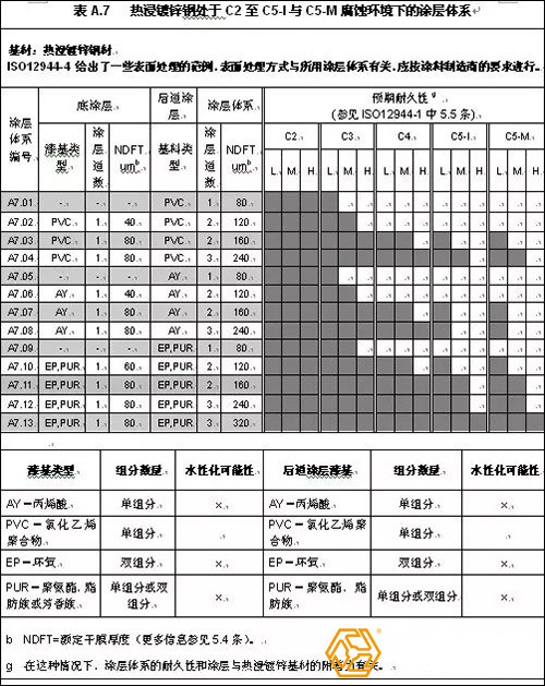 鍍鋅鋼結構特點要求與配套底漆種類