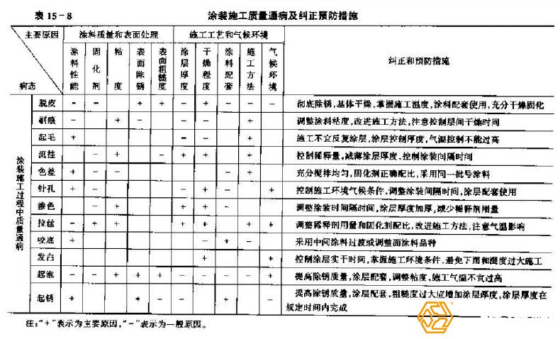 鋼結構工程防腐處理質量隱患有哪些？